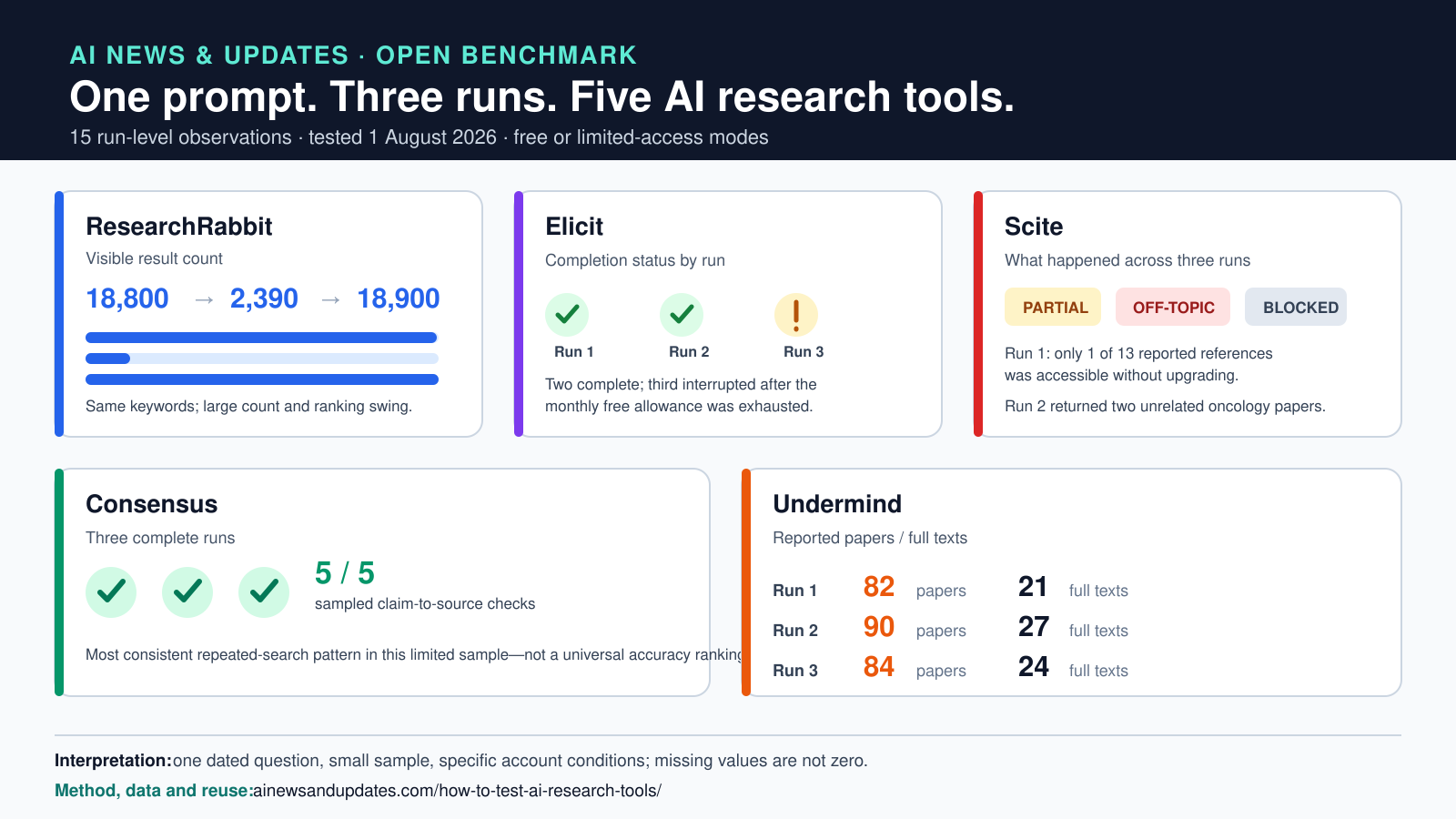 Infographic comparing three repeated runs across ResearchRabbit, Elicit, Scite, Consensus and Undermind using 15 observations from 1 August 2026.